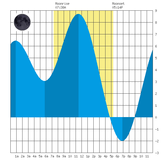 San Leandro Marina tide chart for Saturday, January 21, 2023