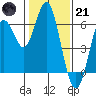 San Leandro Marina tide chart for Saturday, January 21, 2023
