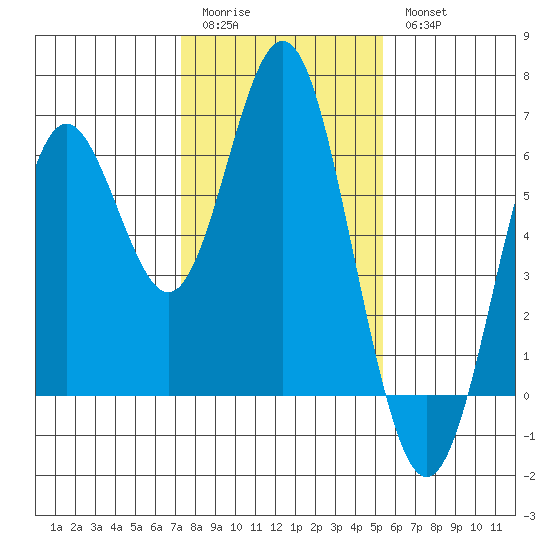 San Leandro Marina tide chart for Sunday, January 22, 2023