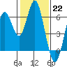 San Leandro Marina tide chart for Sunday, January 22, 2023