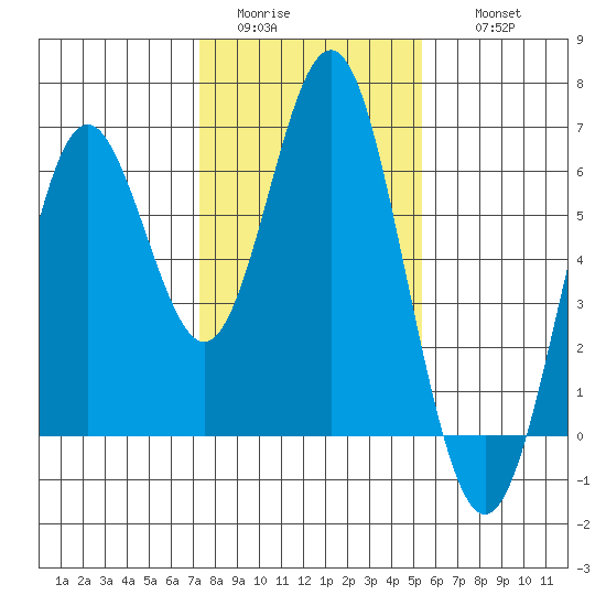 San Leandro Marina tide chart for Monday, January 23, 2023