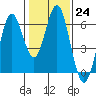 San Leandro Marina tide chart for Tuesday, January 24, 2023