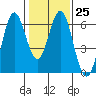 San Leandro Marina tide chart for Wednesday, January 25, 2023