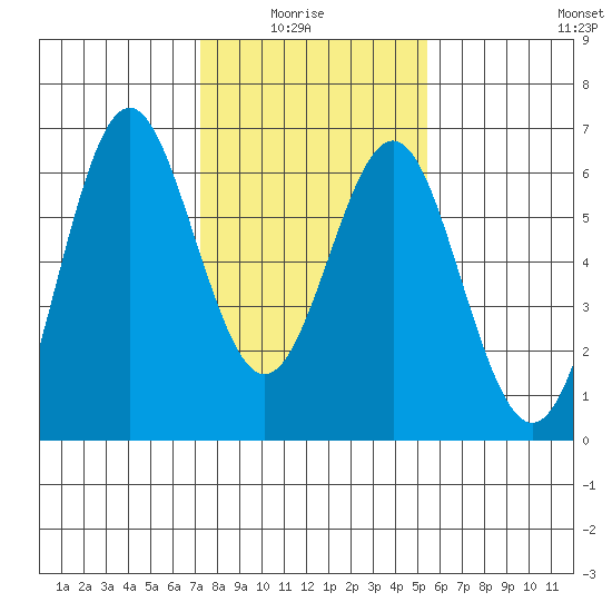 San Leandro Marina tide chart for Thursday, January 26, 2023