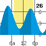 San Leandro Marina tide chart for Thursday, January 26, 2023