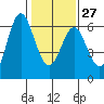 San Leandro Marina tide chart for Friday, January 27, 2023