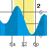 San Leandro Marina tide chart for Monday, January 2, 2023