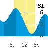 San Leandro Marina tide chart for Tuesday, January 31, 2023