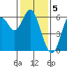 San Leandro Marina tide chart for Thursday, January 5, 2023