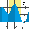 San Leandro Marina tide chart for Saturday, January 7, 2023