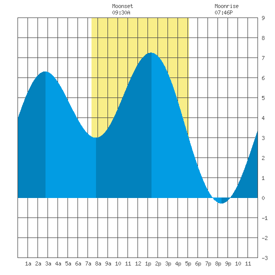 San Leandro Marina tide chart for Monday, January 9, 2023