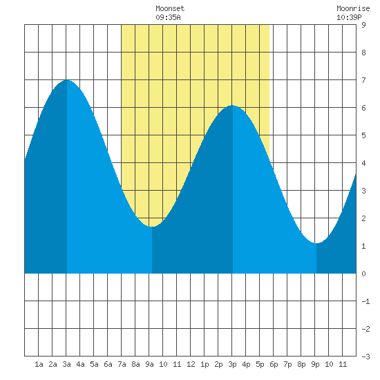 San Leandro Marina tide chart for Friday, February 10, 2023