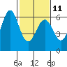 San Leandro Marina tide chart for Saturday, February 11, 2023