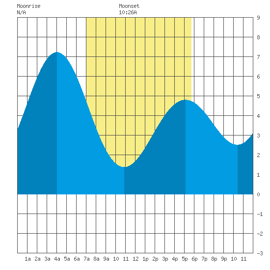 San Leandro Marina tide chart for Sunday, February 12, 2023