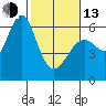San Leandro Marina tide chart for Monday, February 13, 2023