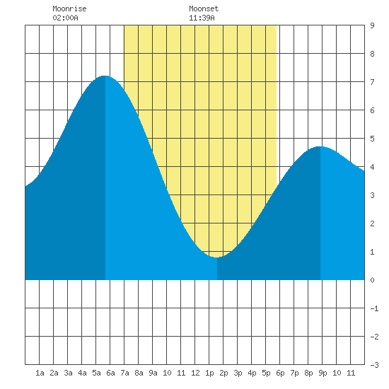 San Leandro Marina tide chart for Tuesday, February 14, 2023