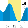 San Leandro Marina tide chart for Thursday, February 16, 2023