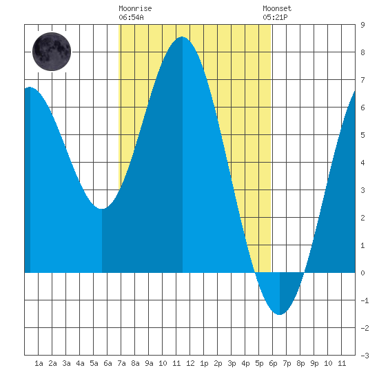 San Leandro Marina tide chart for Sunday, February 19, 2023