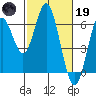 San Leandro Marina tide chart for Sunday, February 19, 2023