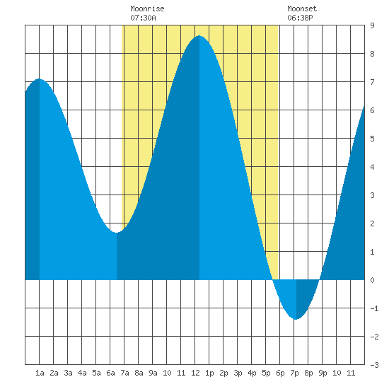 San Leandro Marina tide chart for Monday, February 20, 2023