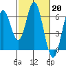 San Leandro Marina tide chart for Monday, February 20, 2023