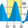 San Leandro Marina tide chart for Tuesday, February 21, 2023