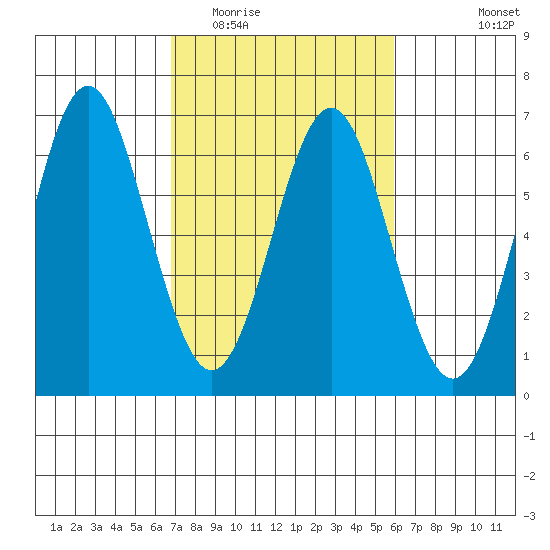 San Leandro Marina tide chart for Thursday, February 23, 2023