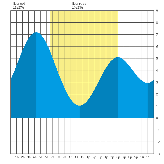 San Leandro Marina tide chart for Sunday, February 26, 2023