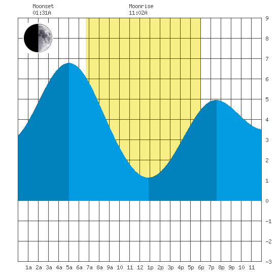 San Leandro Marina tide chart for Monday, February 27, 2023