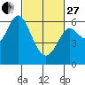 San Leandro Marina tide chart for Monday, February 27, 2023