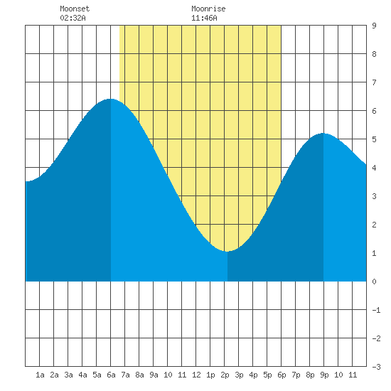 San Leandro Marina tide chart for Tuesday, February 28, 2023