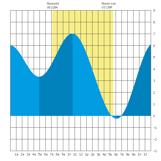 San Leandro Marina tide chart for Friday, February 3, 2023