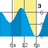 San Leandro Marina tide chart for Friday, February 3, 2023