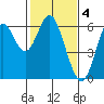 San Leandro Marina tide chart for Saturday, February 4, 2023