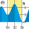 San Leandro Marina tide chart for Sunday, February 5, 2023