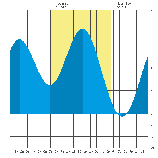 San Leandro Marina tide chart for Monday, February 6, 2023