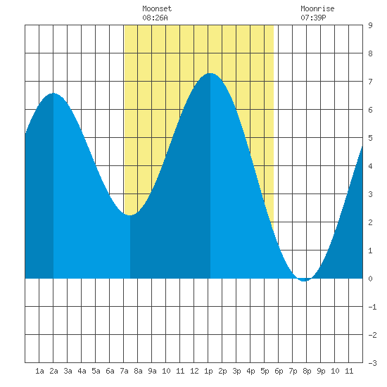 San Leandro Marina tide chart for Tuesday, February 7, 2023
