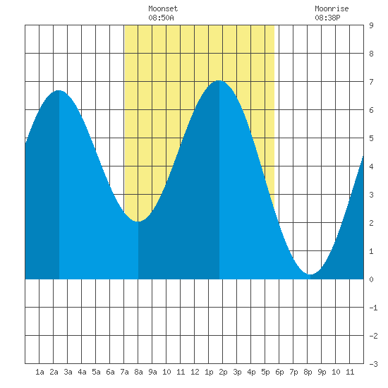 San Leandro Marina tide chart for Wednesday, February 8, 2023