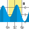 San Leandro Marina tide chart for Wednesday, February 8, 2023