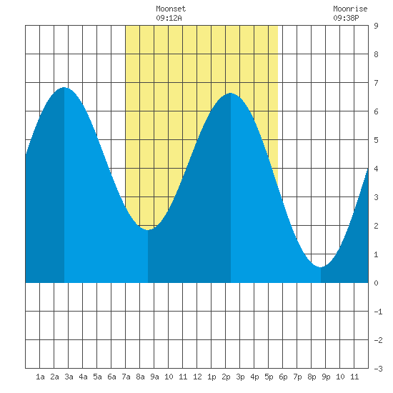 San Leandro Marina tide chart for Thursday, February 9, 2023