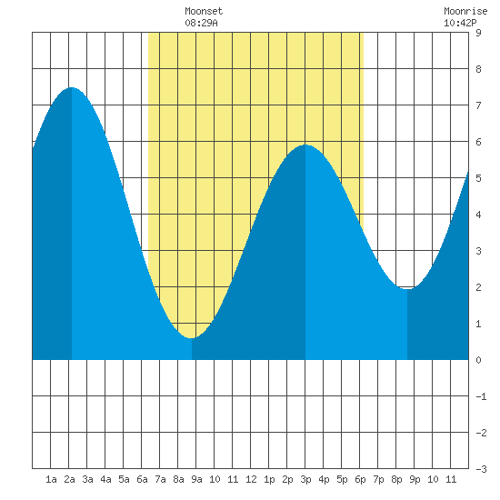 San Leandro Marina tide chart for Saturday, March 11, 2023