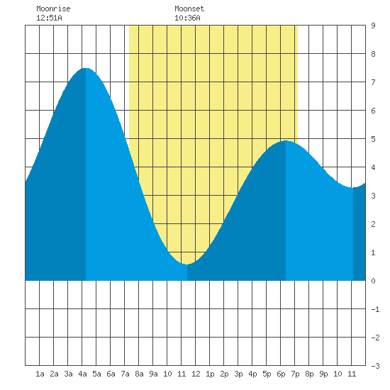 San Leandro Marina tide chart for Monday, March 13, 2023