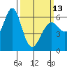 San Leandro Marina tide chart for Monday, March 13, 2023