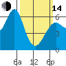 San Leandro Marina tide chart for Tuesday, March 14, 2023