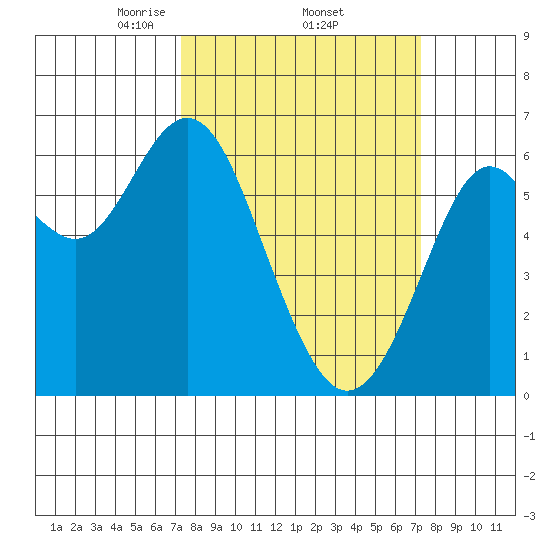 San Leandro Marina tide chart for Thursday, March 16, 2023