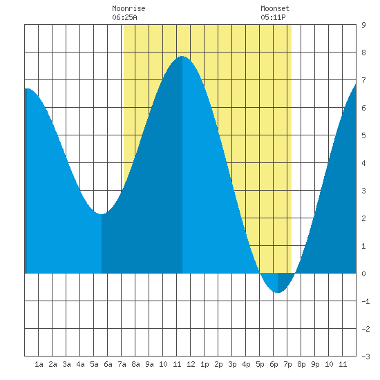 San Leandro Marina tide chart for Sunday, March 19, 2023