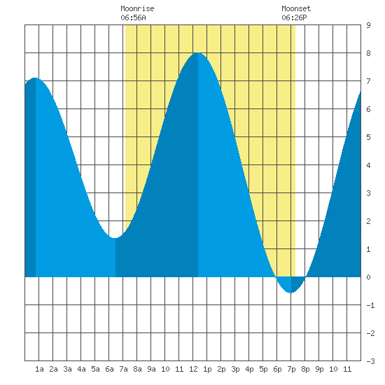 San Leandro Marina tide chart for Monday, March 20, 2023