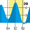 San Leandro Marina tide chart for Monday, March 20, 2023