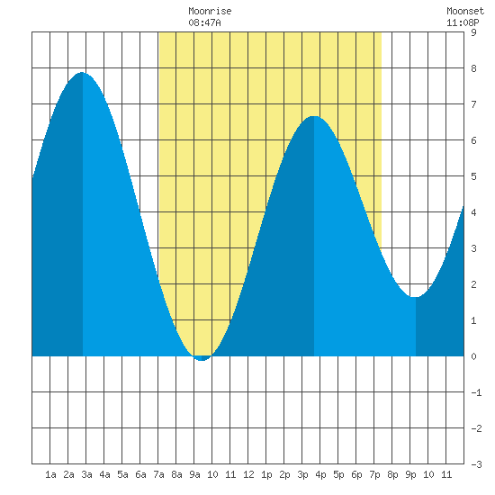 San Leandro Marina tide chart for Friday, March 24, 2023