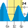 San Leandro Marina tide chart for Friday, March 24, 2023
